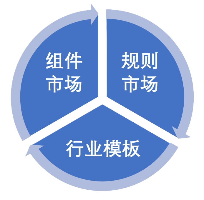 共享生态发展循环图 - 组件市场、规则市场、行业模板